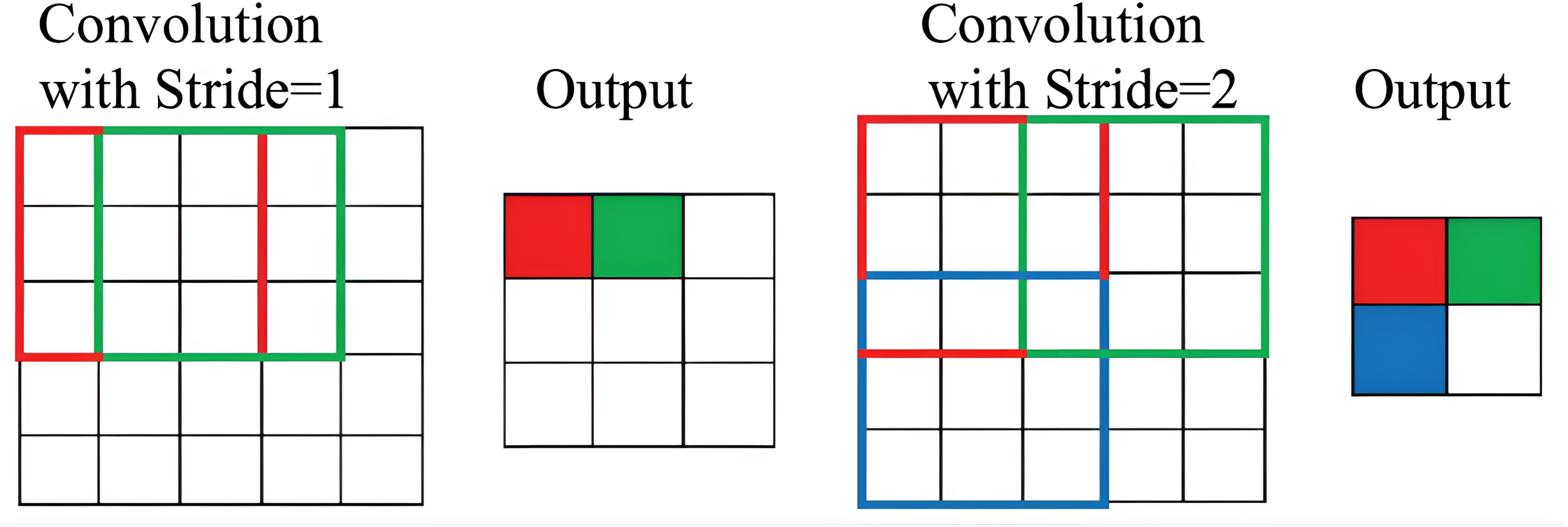 Convolution with stride