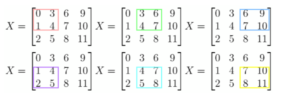 Pooling operation illustration