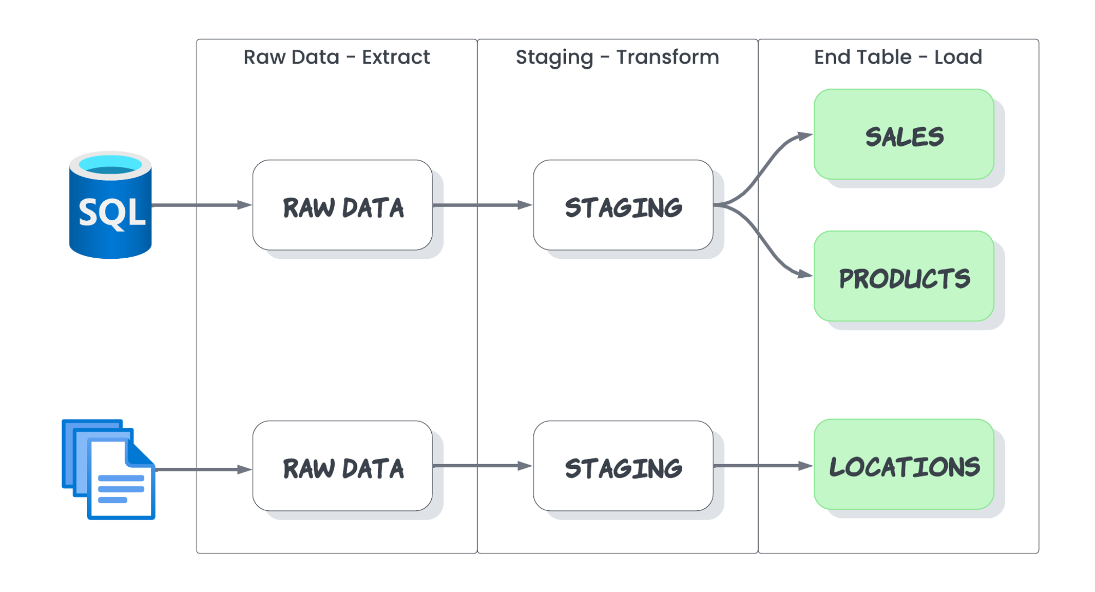 Diagram with the queries