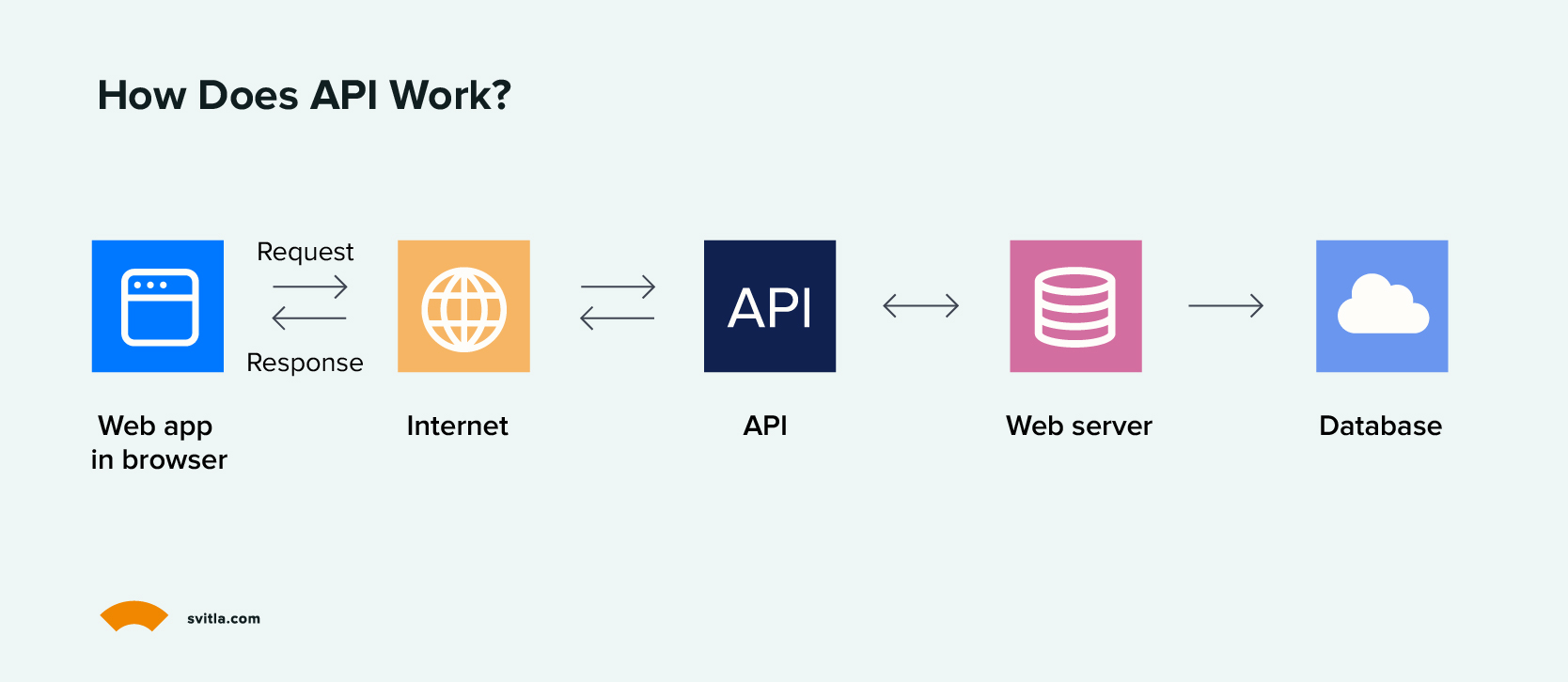 How does APIs work?