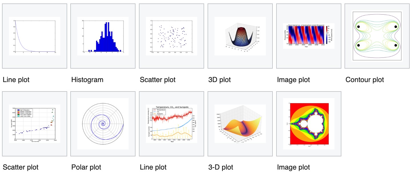 Types of graphs and charts