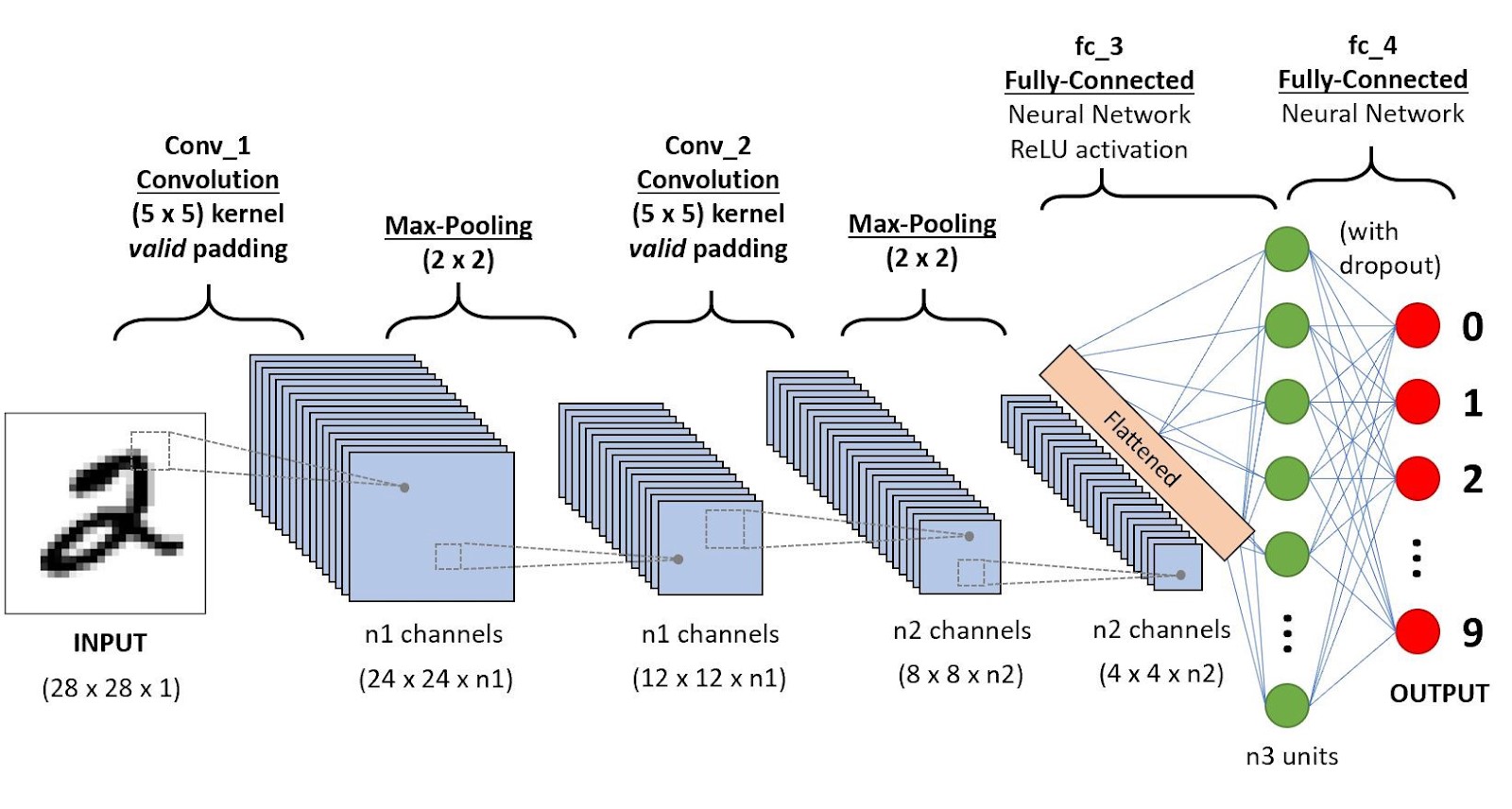 training convolutional networks