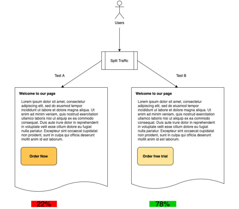 A/B Testing to improve the performance of your website