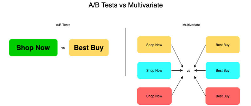 A/B Testing to improve the performance of your website