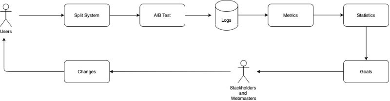 A/B Testing to improve the performance of your website