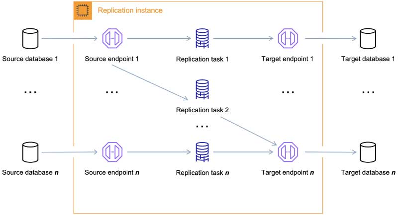 DB Migration Service AWS: a Comprehensive Guide to Key Features and Benefits