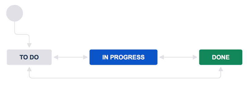 Effective task management process in Jira