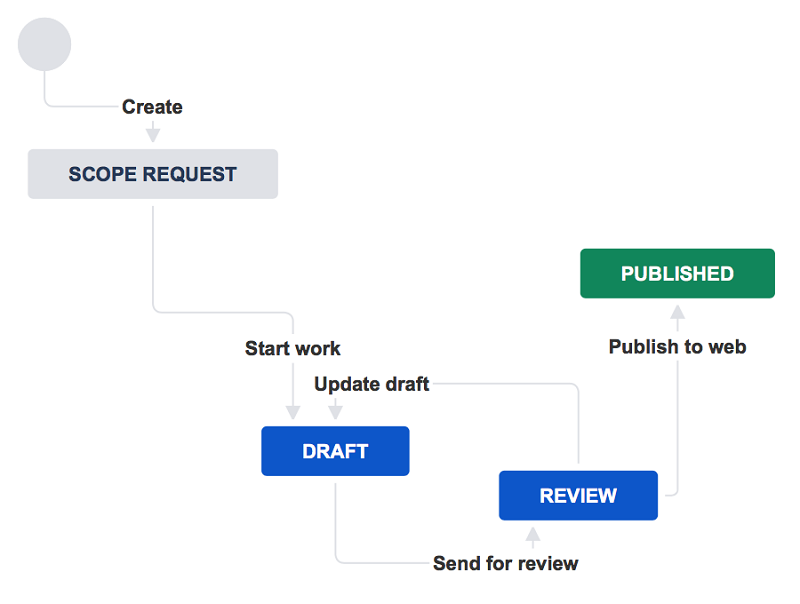 Effective task management process in Jira