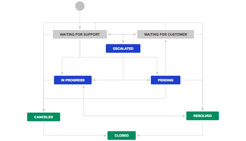 Effective task management process in Jira