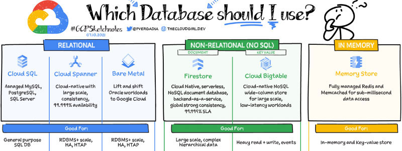 Google Cloud Databases