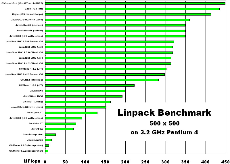 Limpack Benchmark