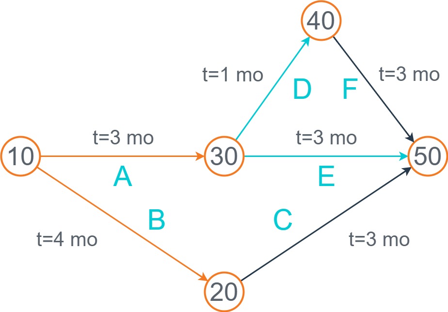 PERT chart for a project with five milestones