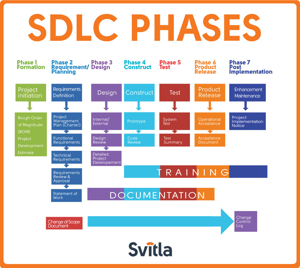 Sdlc Examples