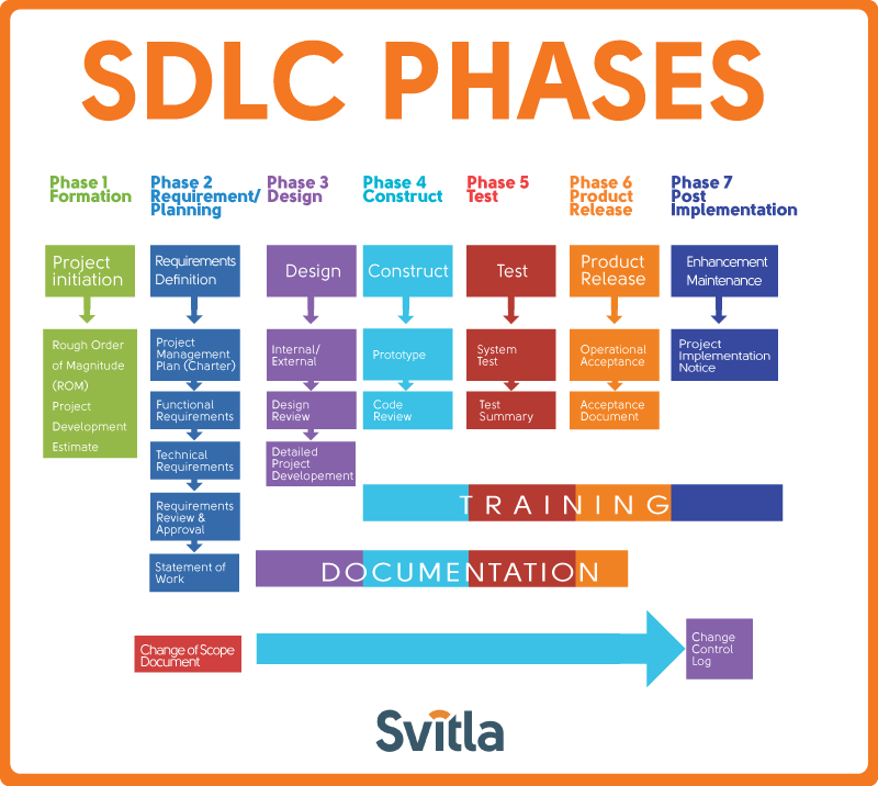 SDLC Phases Chart