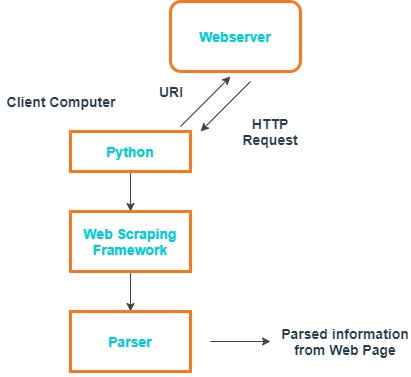 Structure diagram for getting information from web pages in Python