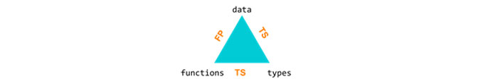 Functional programming in Typescript