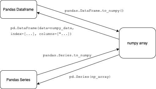 Pandas for data management and data analysis