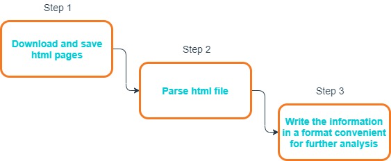 Importing data from HTML page in Python