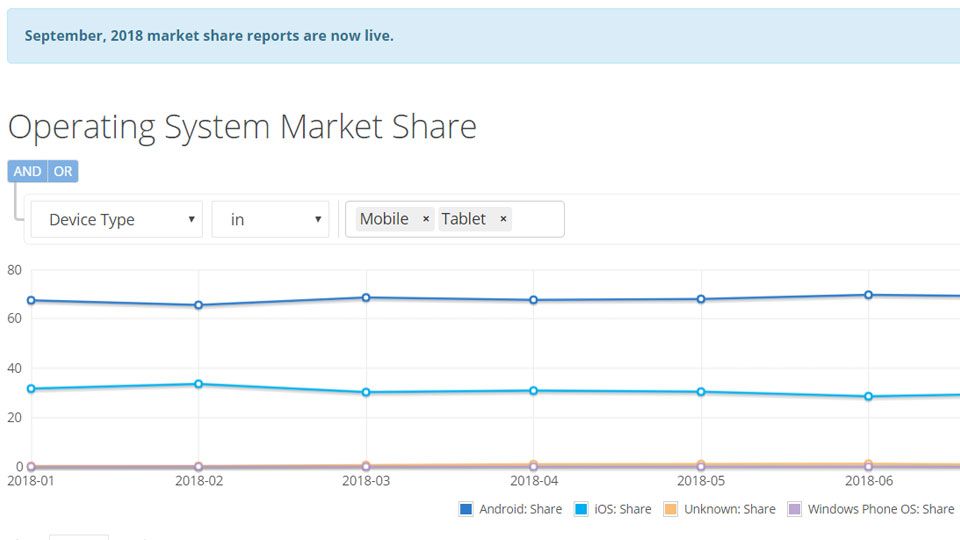 Mobile operating systems market share
