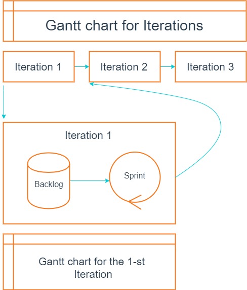 Using Gantt Charts for Scrum