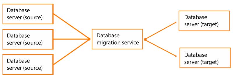 Database Migration