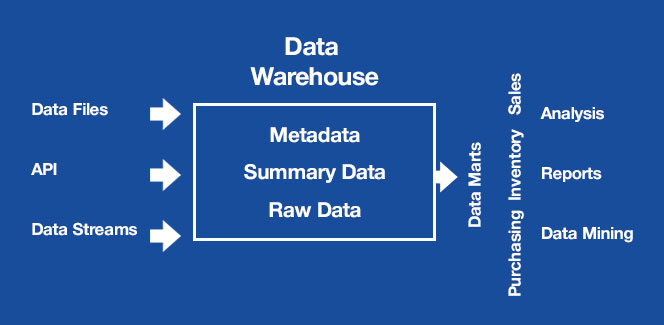 Building a data warehouse