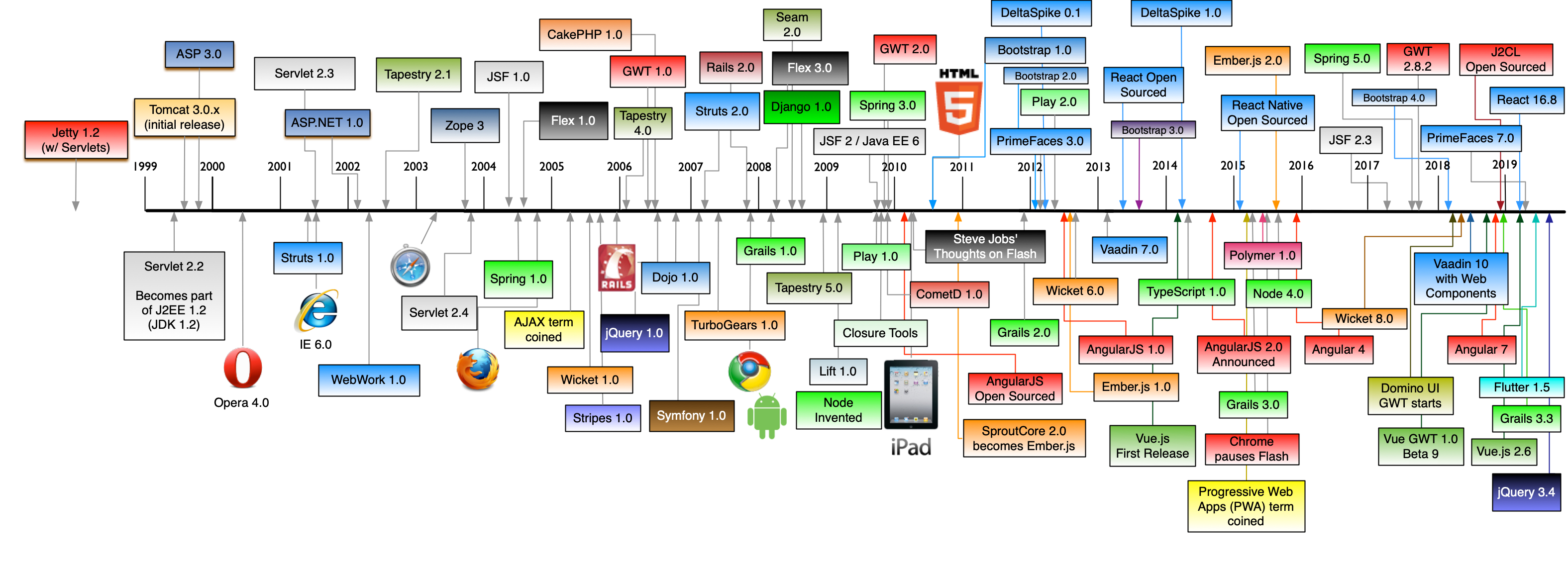 Python web frameworks Django, Flask, Bottle, Pyramid, Tornado, Web2py