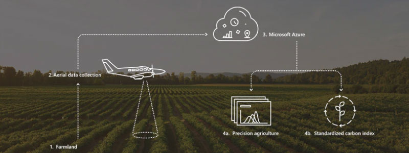 Cloud Computing Technologies in Agriculture: Solutions Overview & Examples  