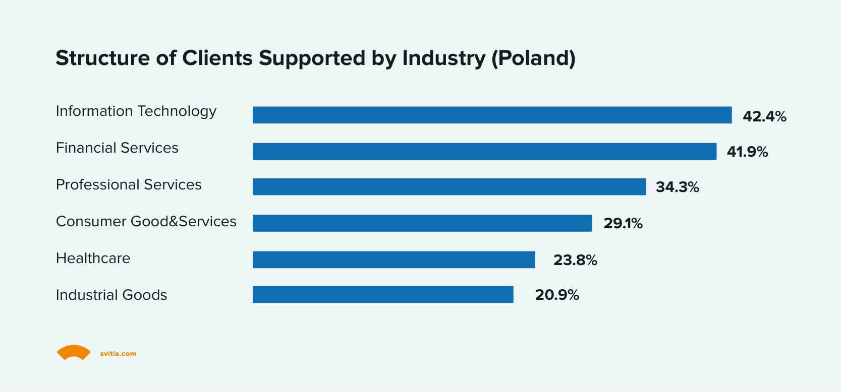software development industries in poland