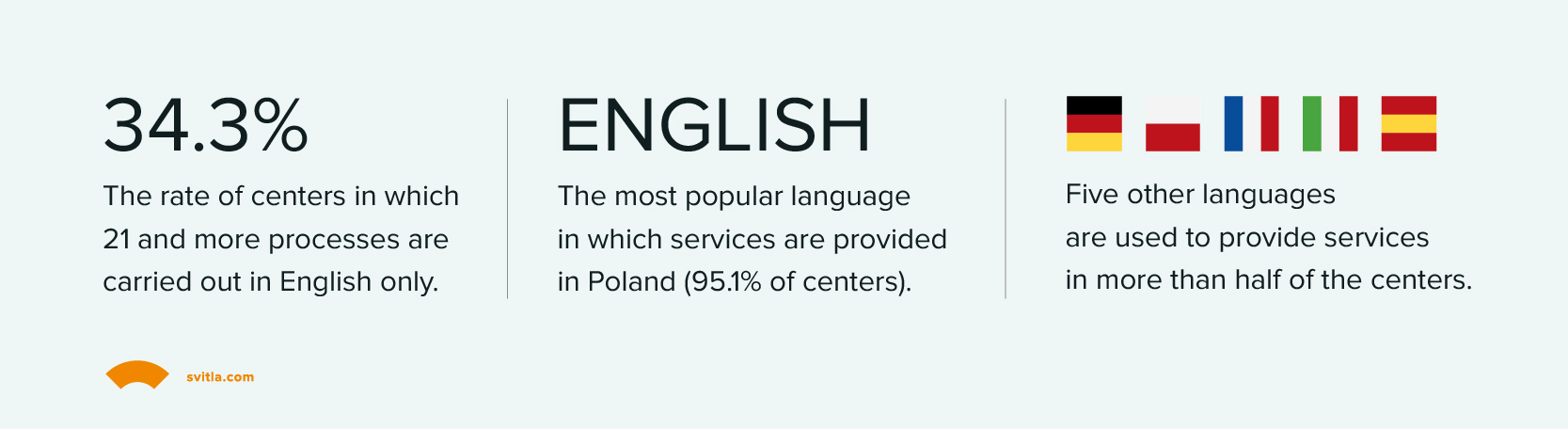 English level in Poland