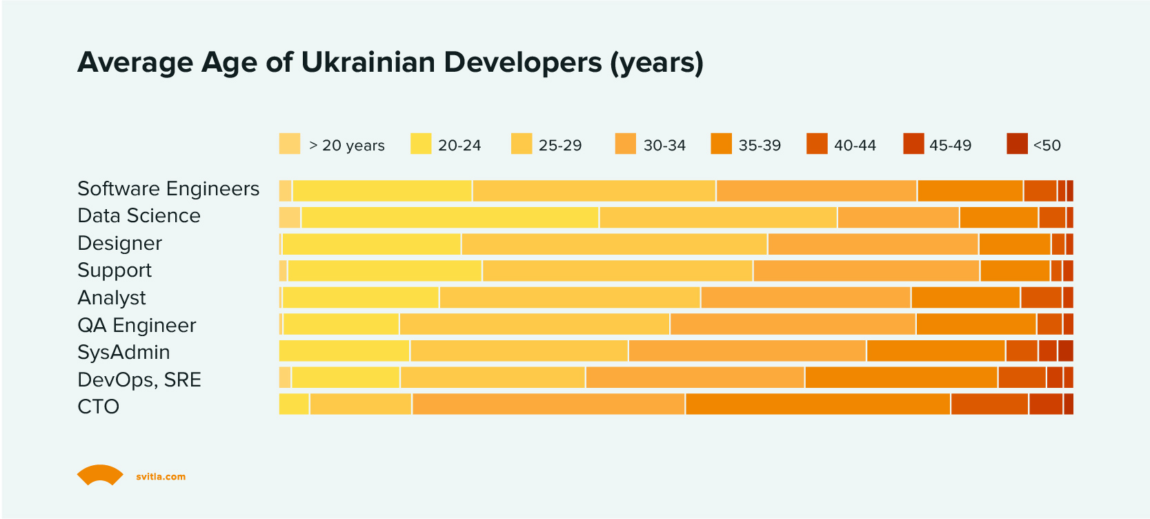 Average Age of Developers in Years
