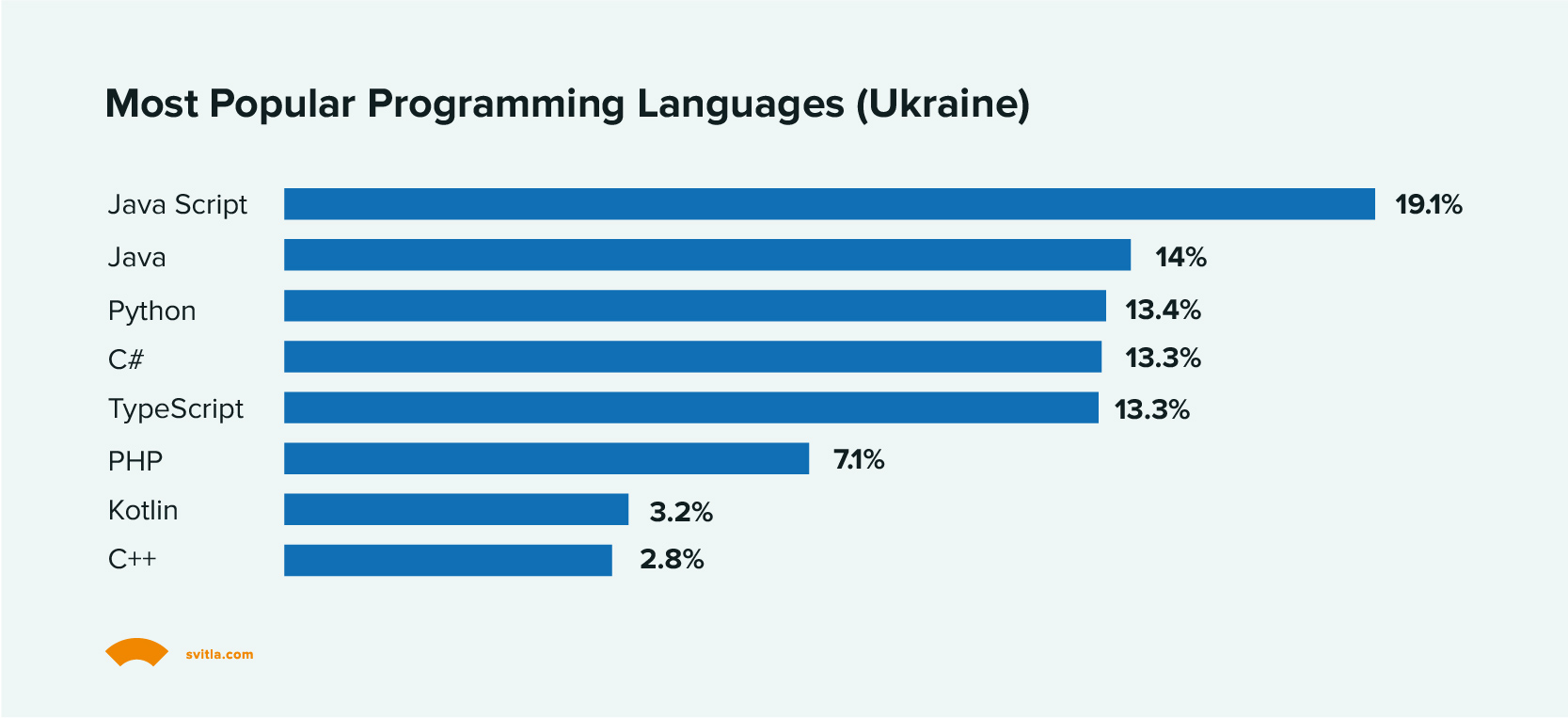 Most Popular Programming Languages