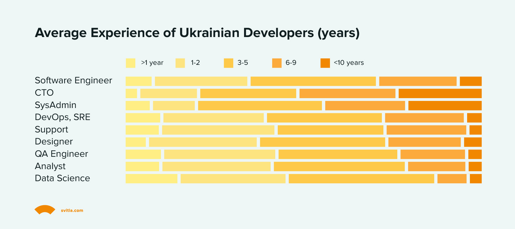 Average Experience of Developers in Years