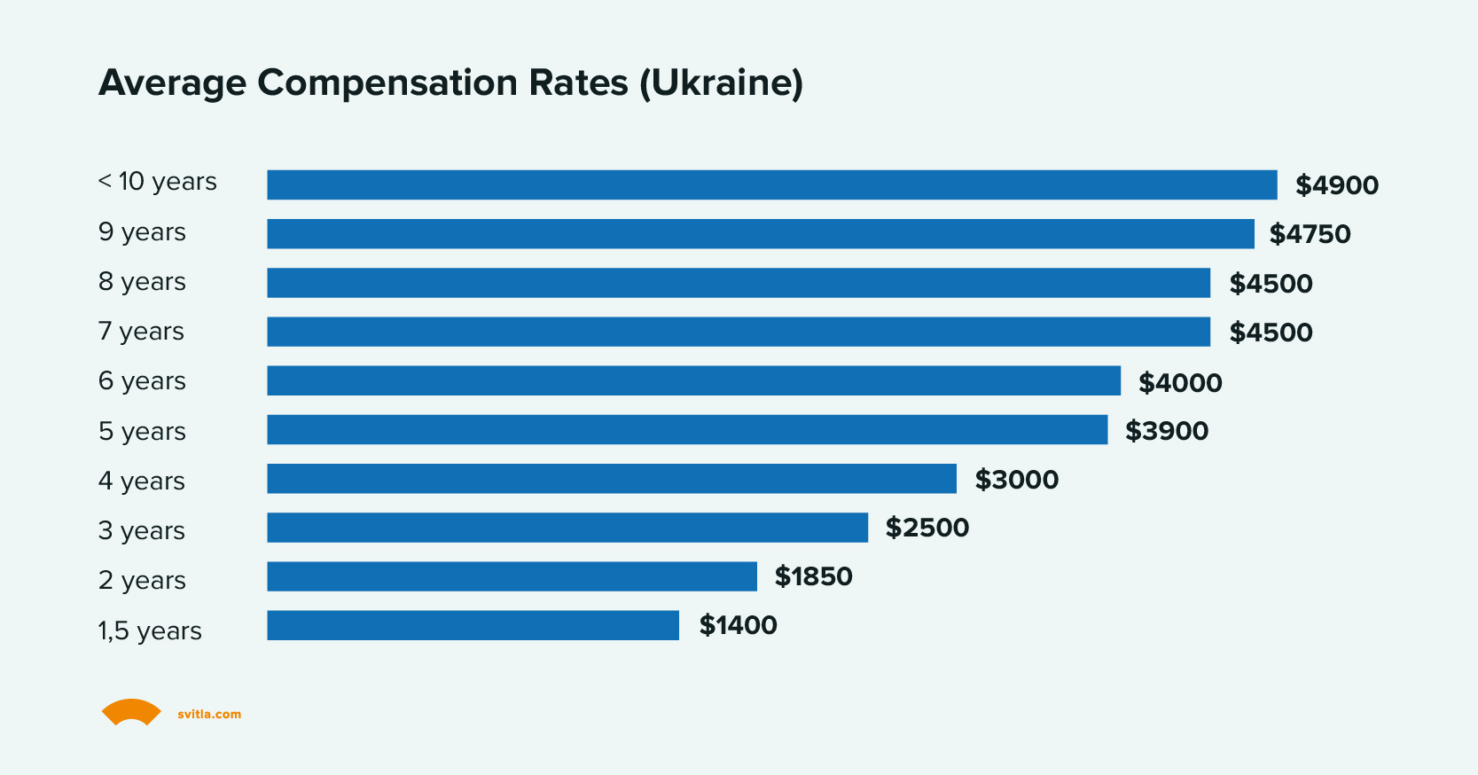 Average Compensation Rates