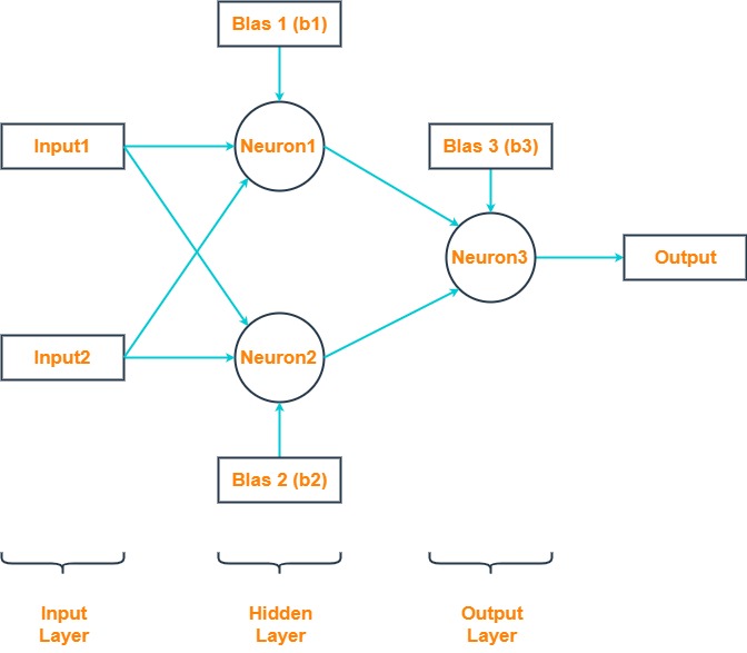 Building and training XOR neural network schema