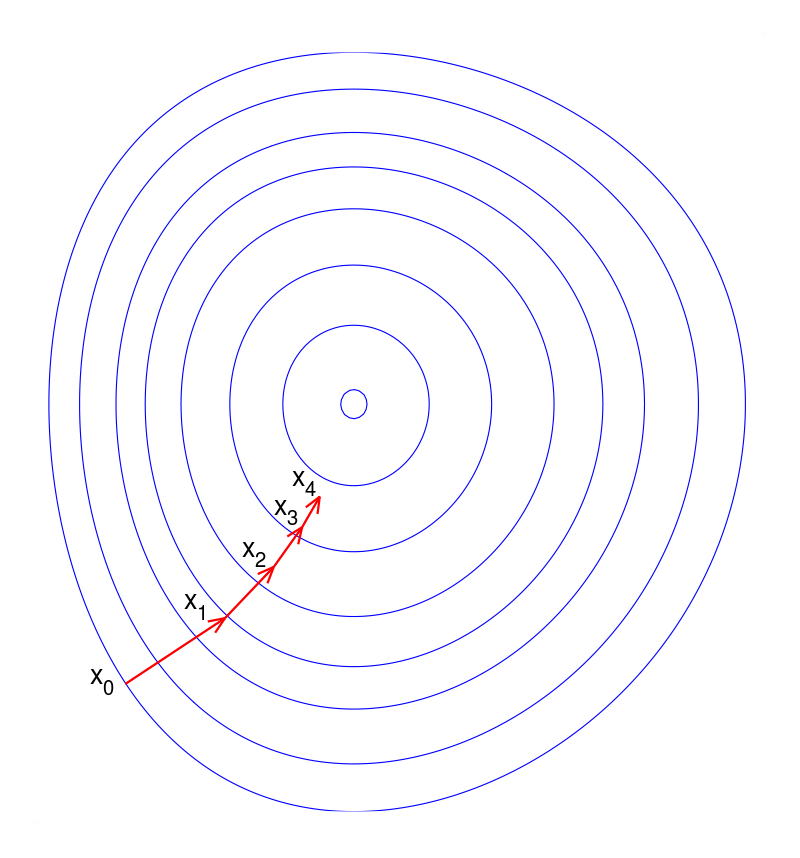 Gradient descent method