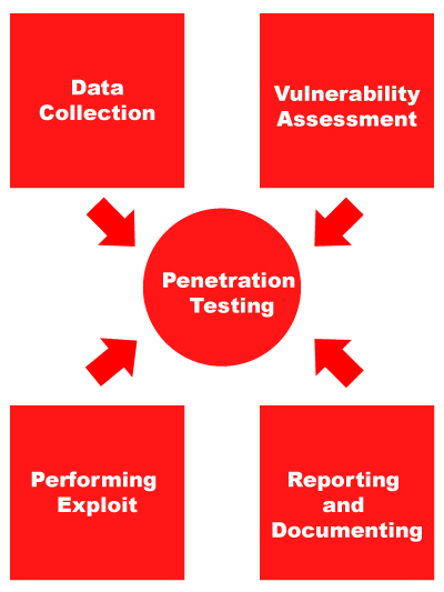 Pen testing main steps