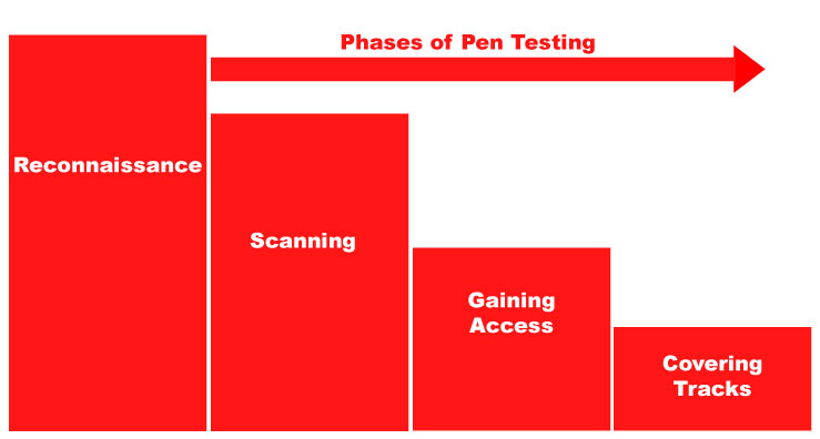 Pen testing phases