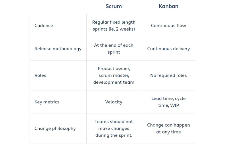 similarities and differences of scrum and kanban