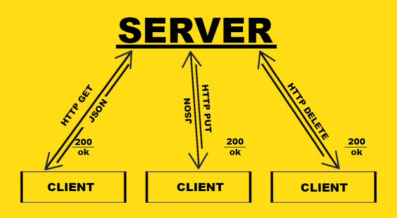 RESTful API concept