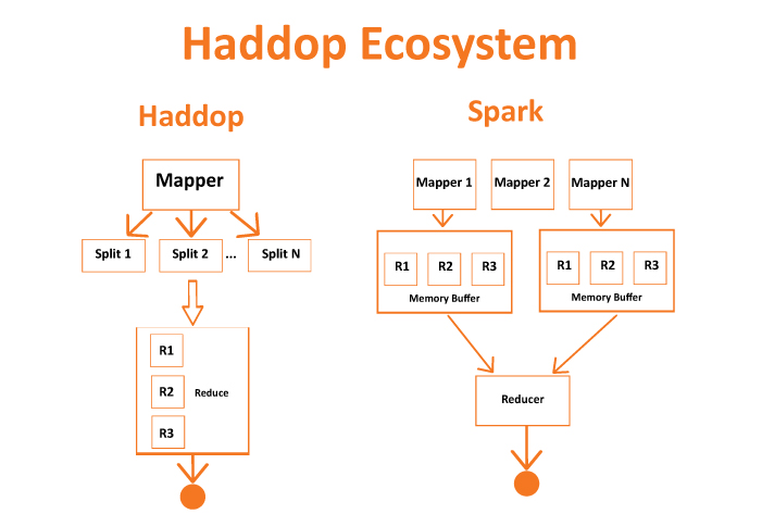 Spark vs Hadoop