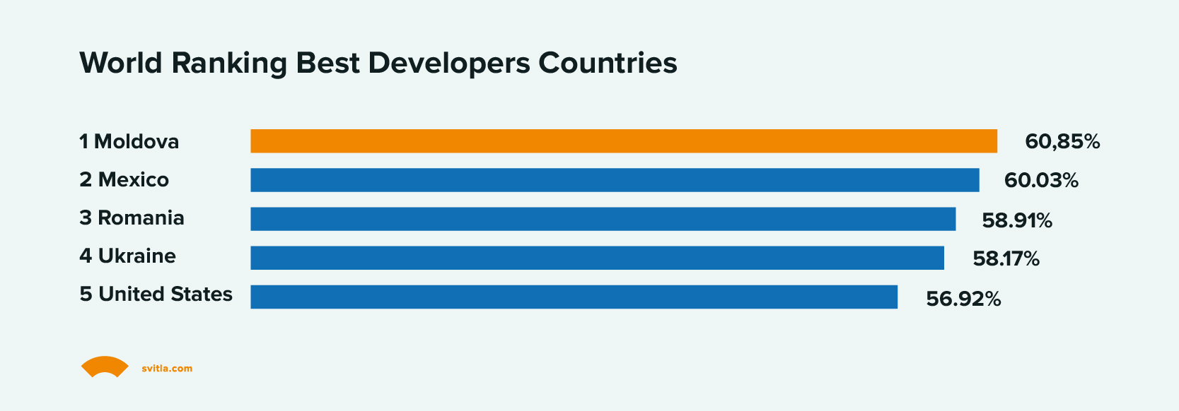 Word Ranking Best Developers Countries