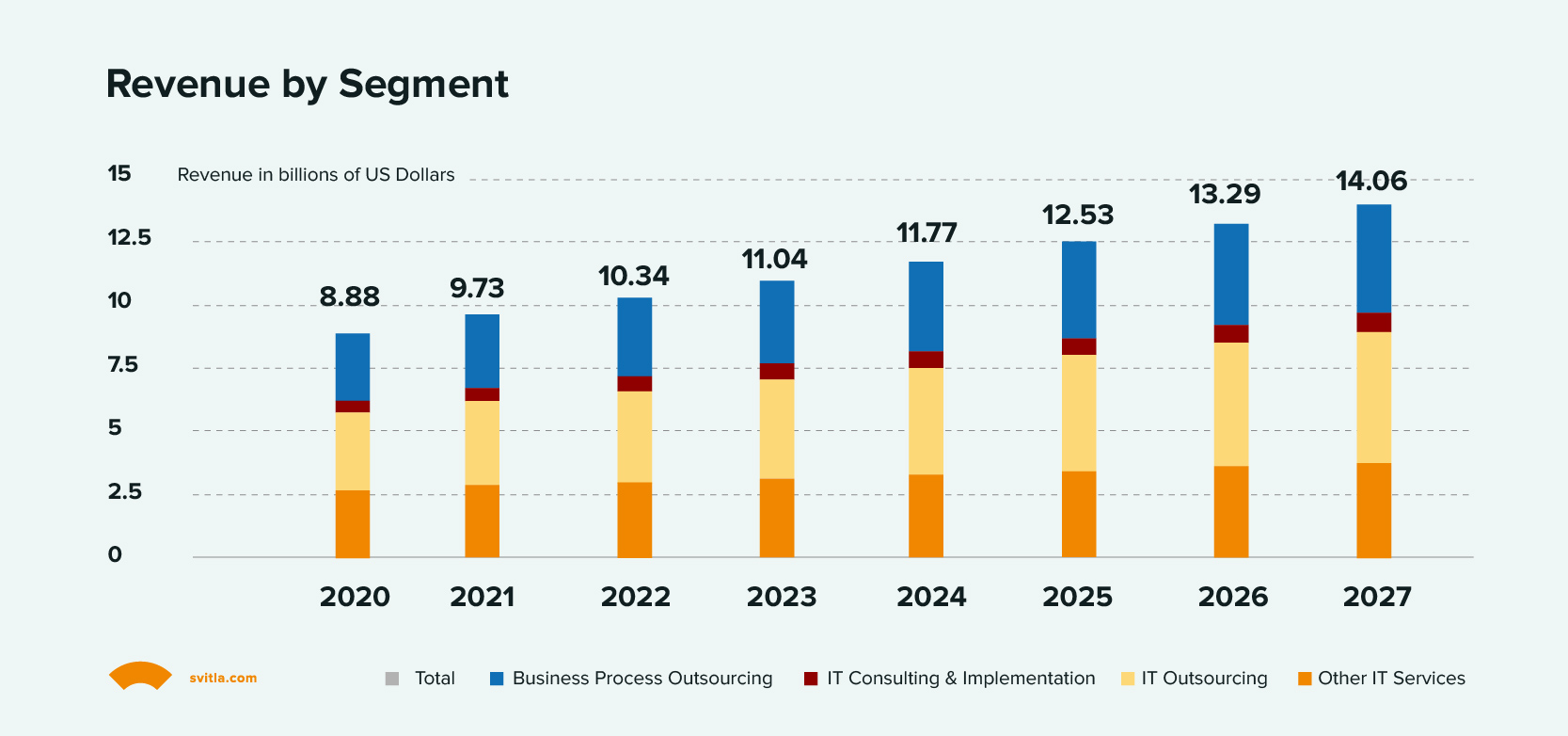 Revenue by Segment