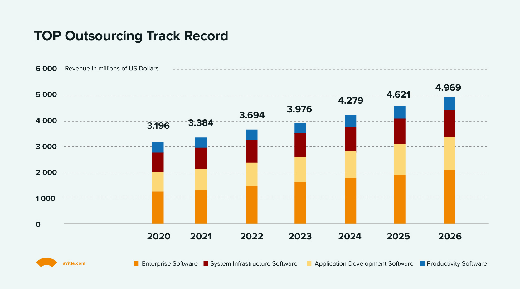 TOP Outsourcing Track Record