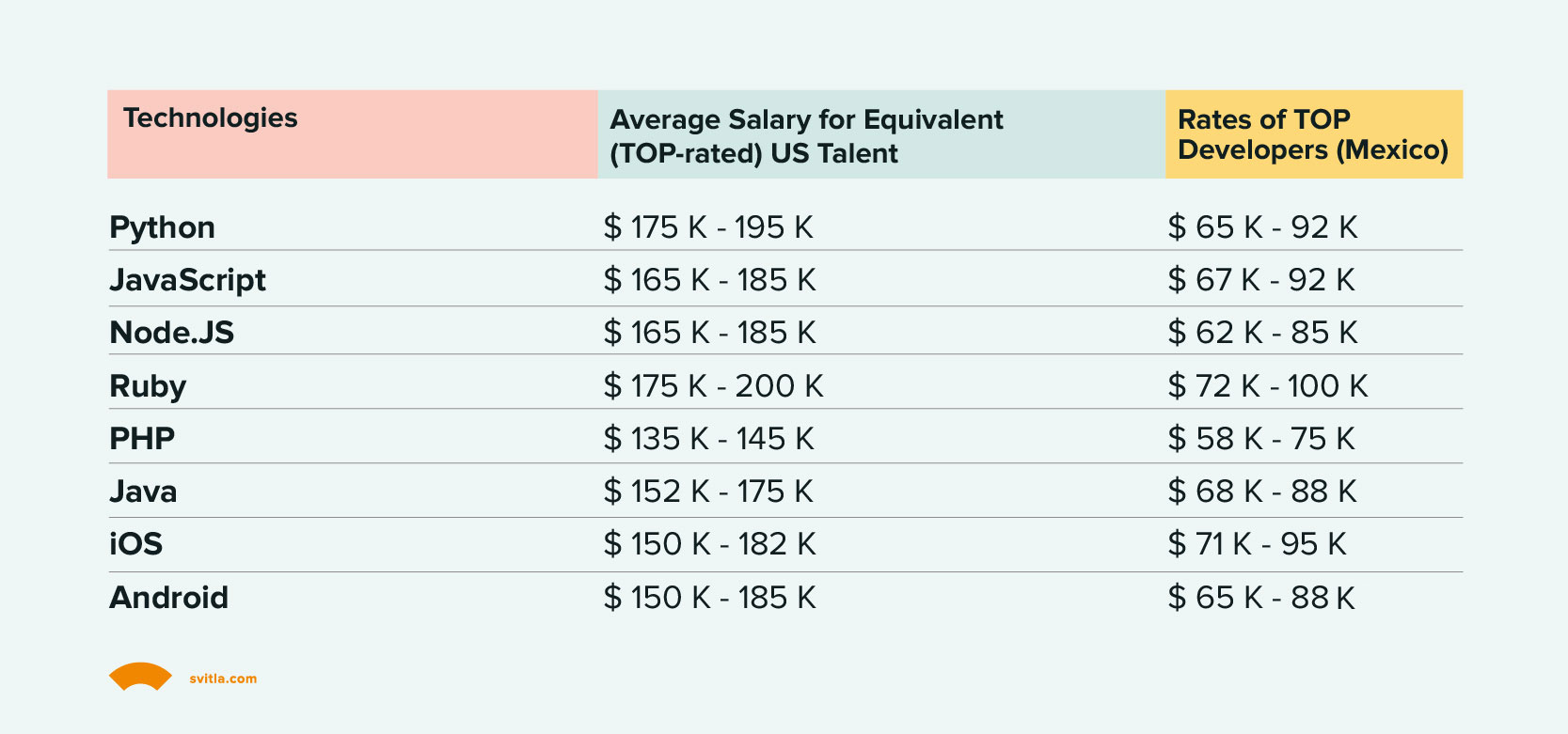 IT salaries in Mexico