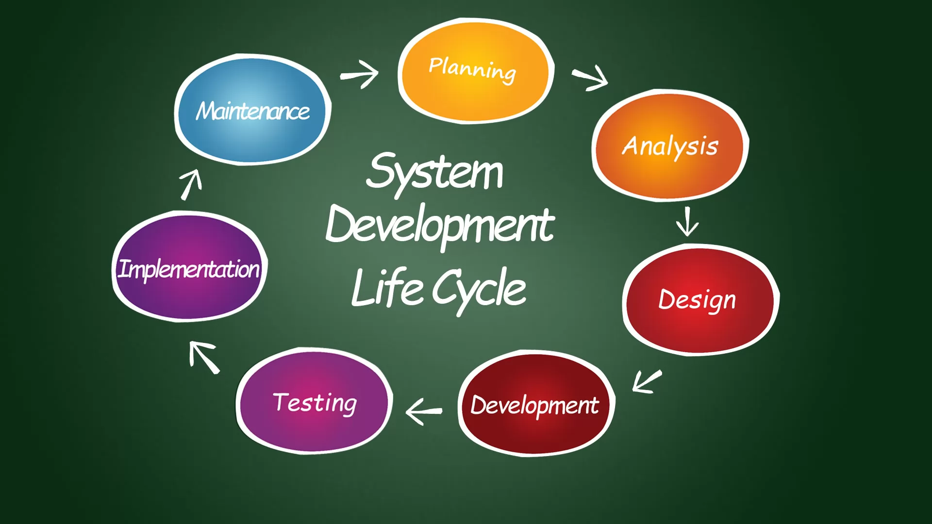 System Development Life Cycle - Svitla