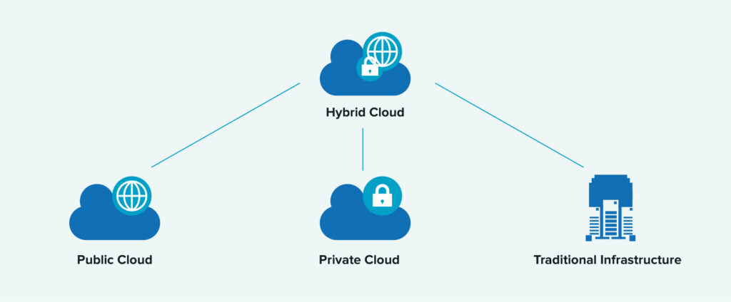 Hybrid Clouds