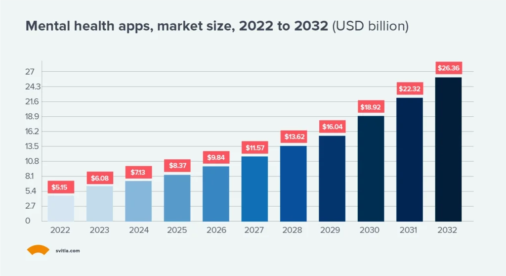 How to Create a Mental Health App in 2024