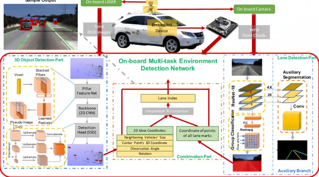 CNN has also influenced the world of autonomous vehicles