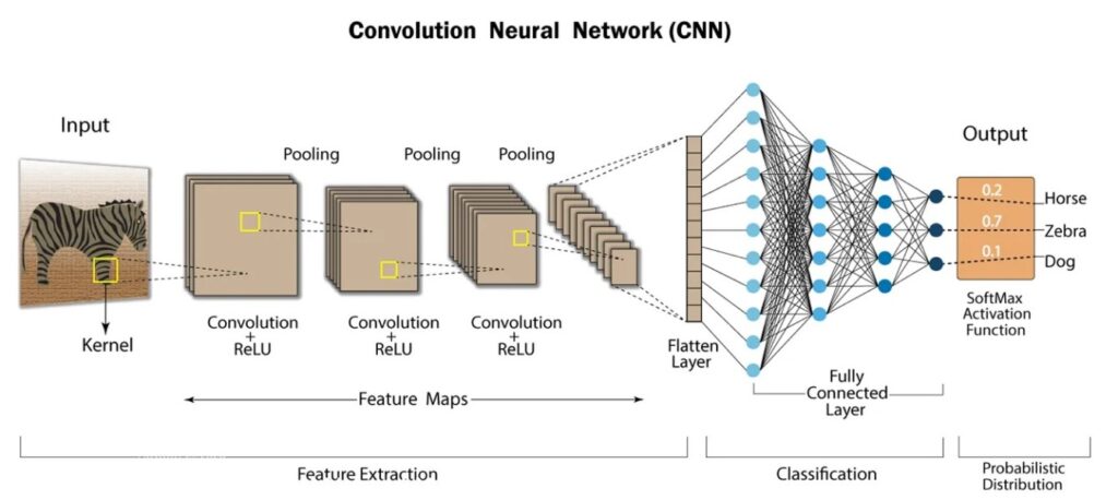 example of the architecture of a convolutional neural network for image classification